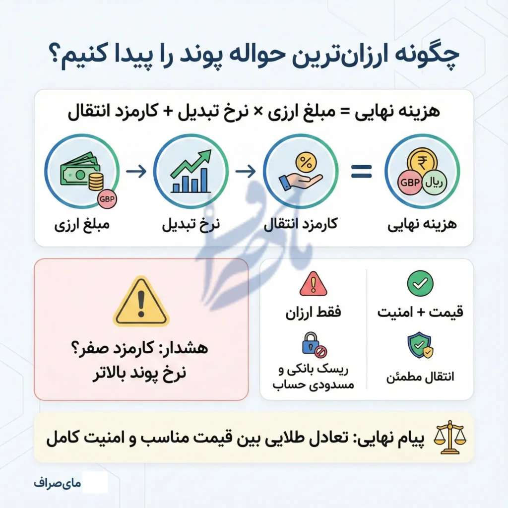تصویر مشخصات ارزان ترین صرافی برای انتقال پول به انگلستان