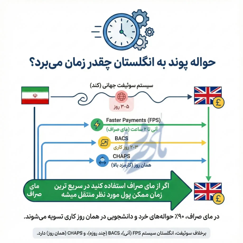 حواله پوند به انگلیس چقدر زمان میبره