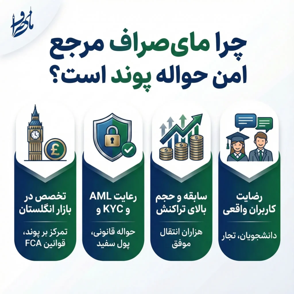 انتقال امن پول به انگلستان