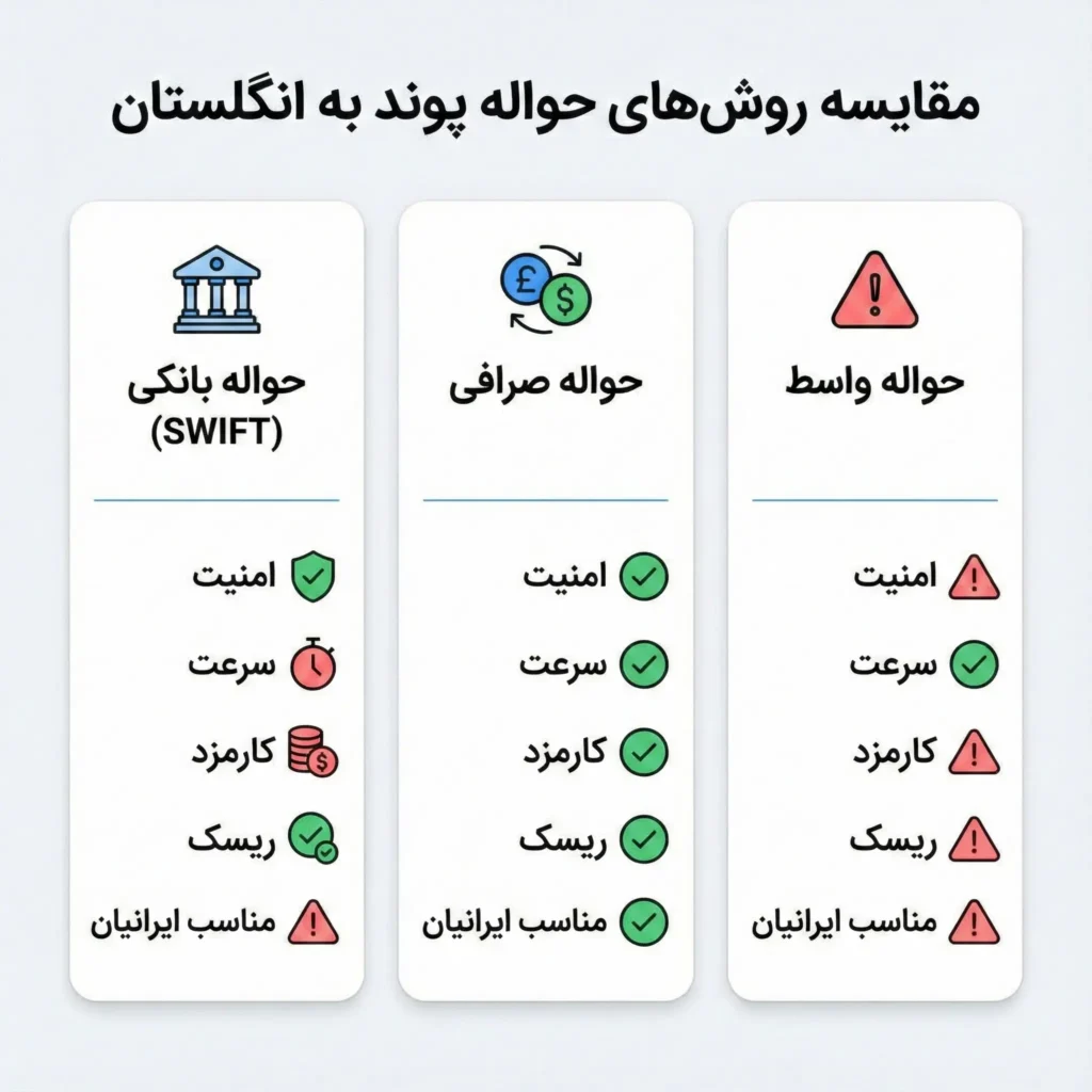 تصویر مقایسه روش های حواله پوند به انگلستان